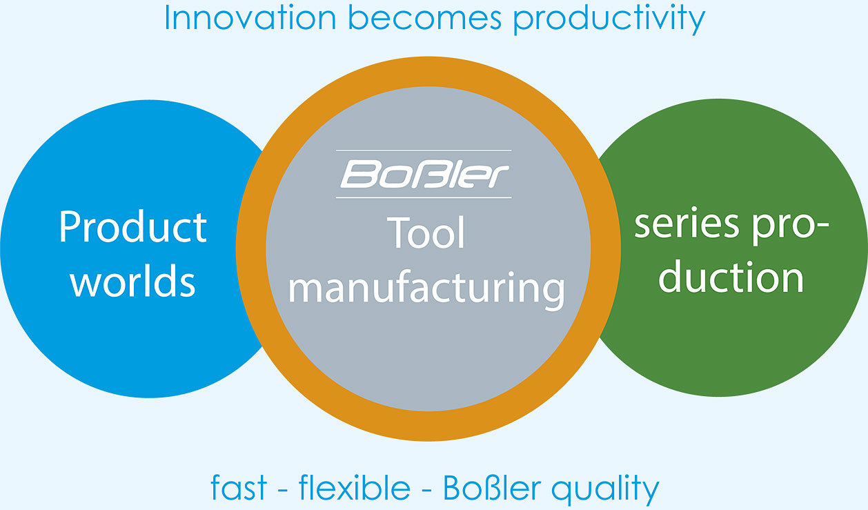 Innovation leads to productivity